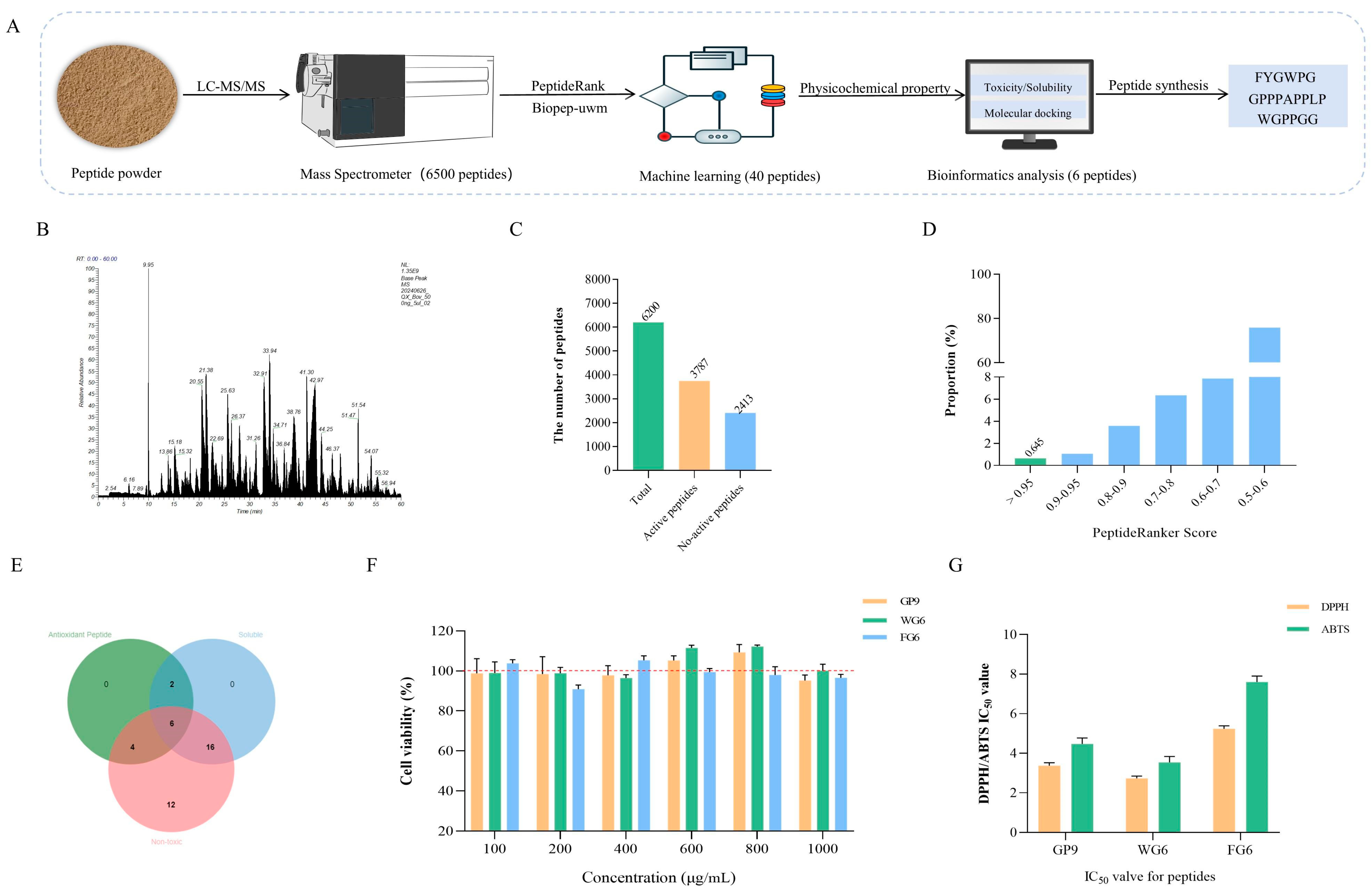Antioxidants 14 01314 g007