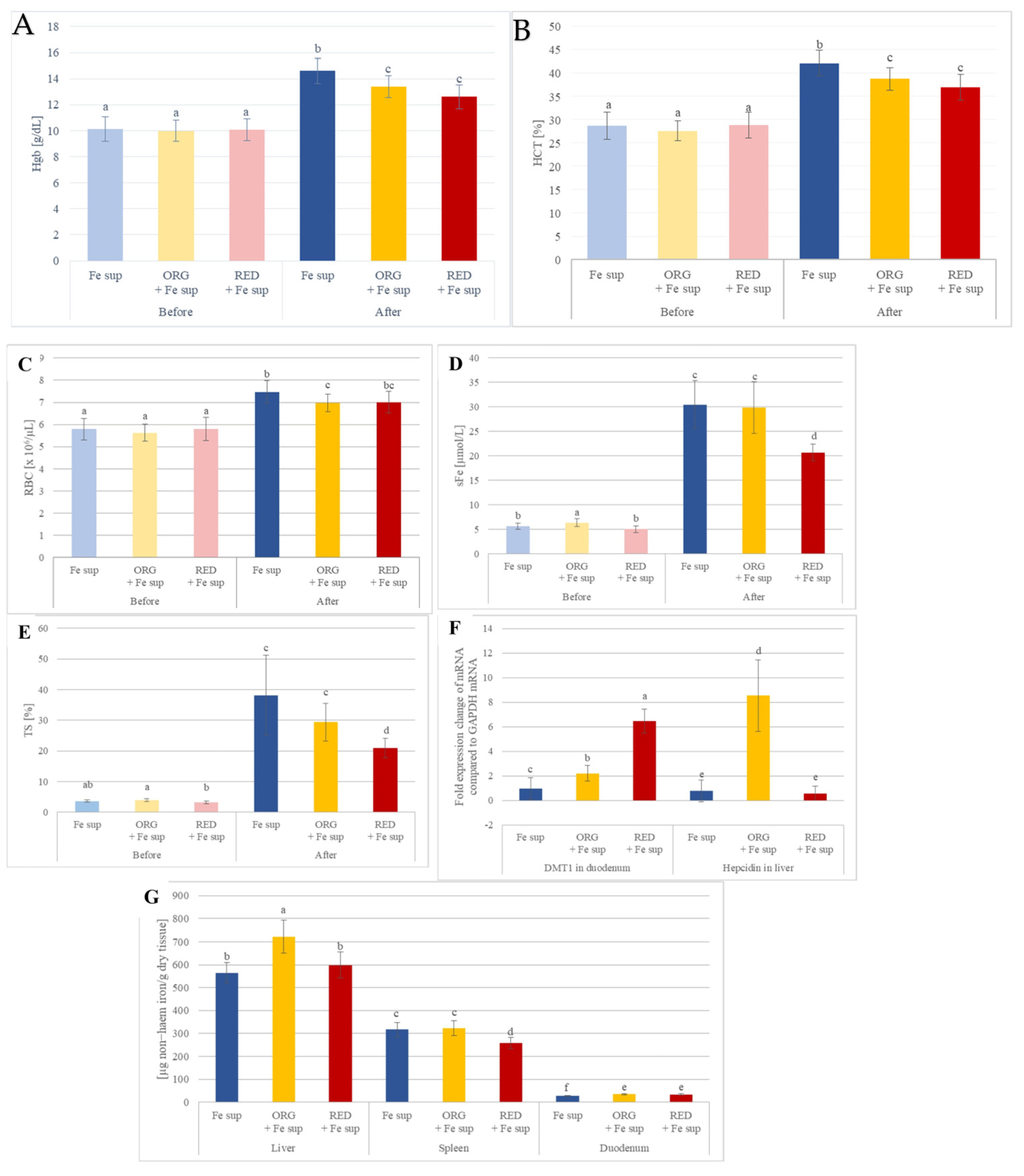 Antioxidants 14 01335 g003