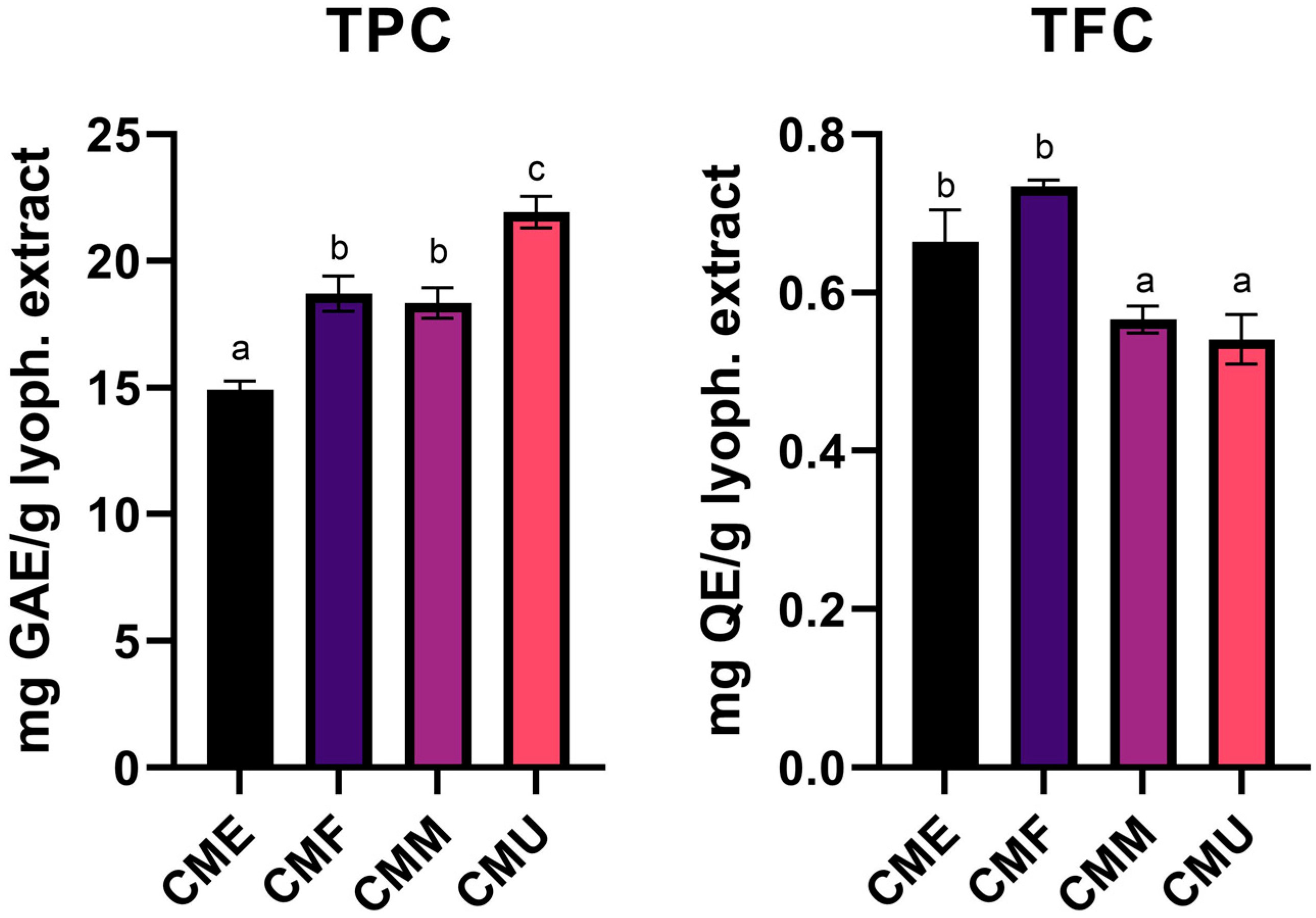Antioxidants 14 01419 g002