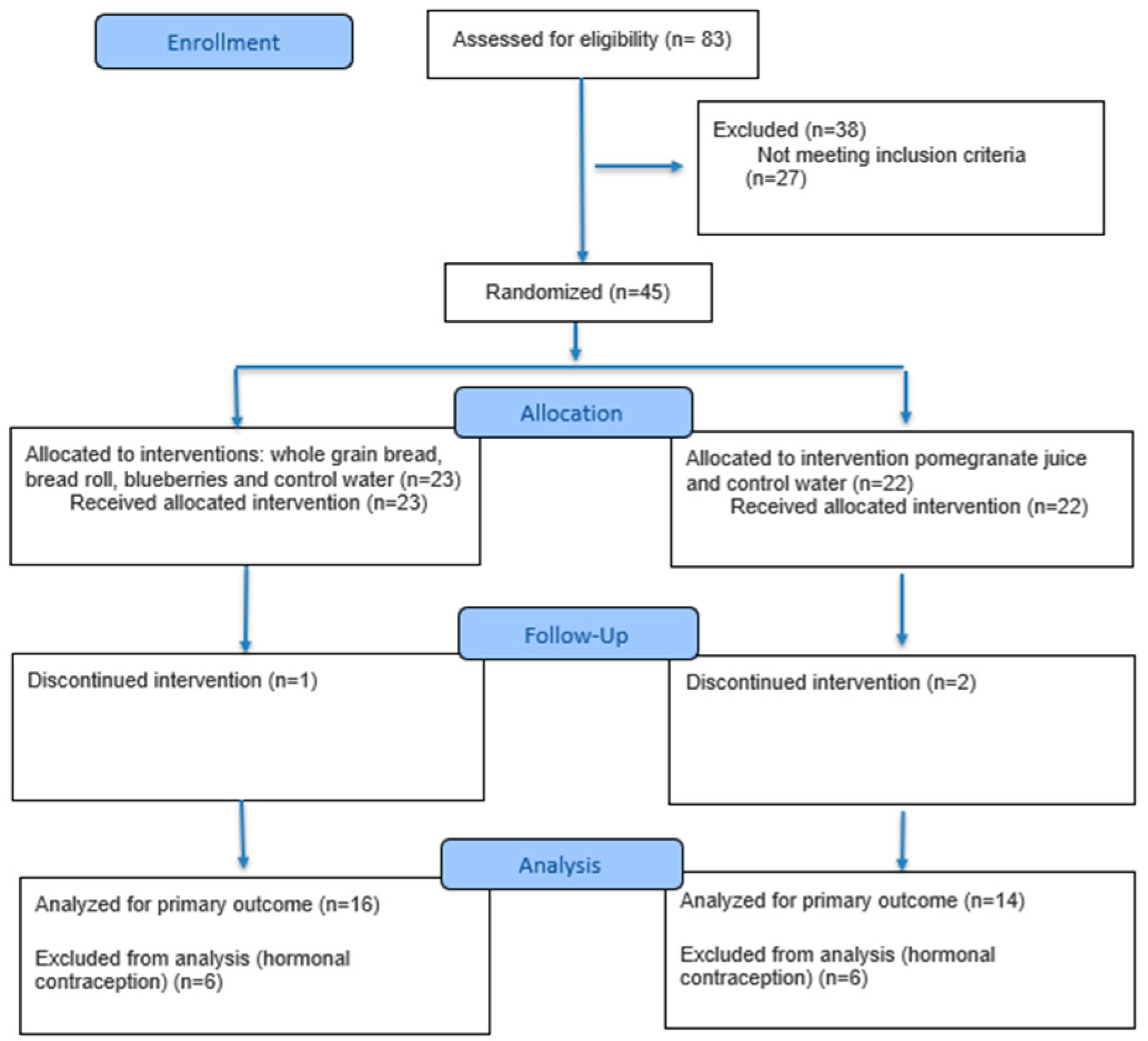 Antioxidants 14 01481 g001 Antioxidants 14 01481 g001