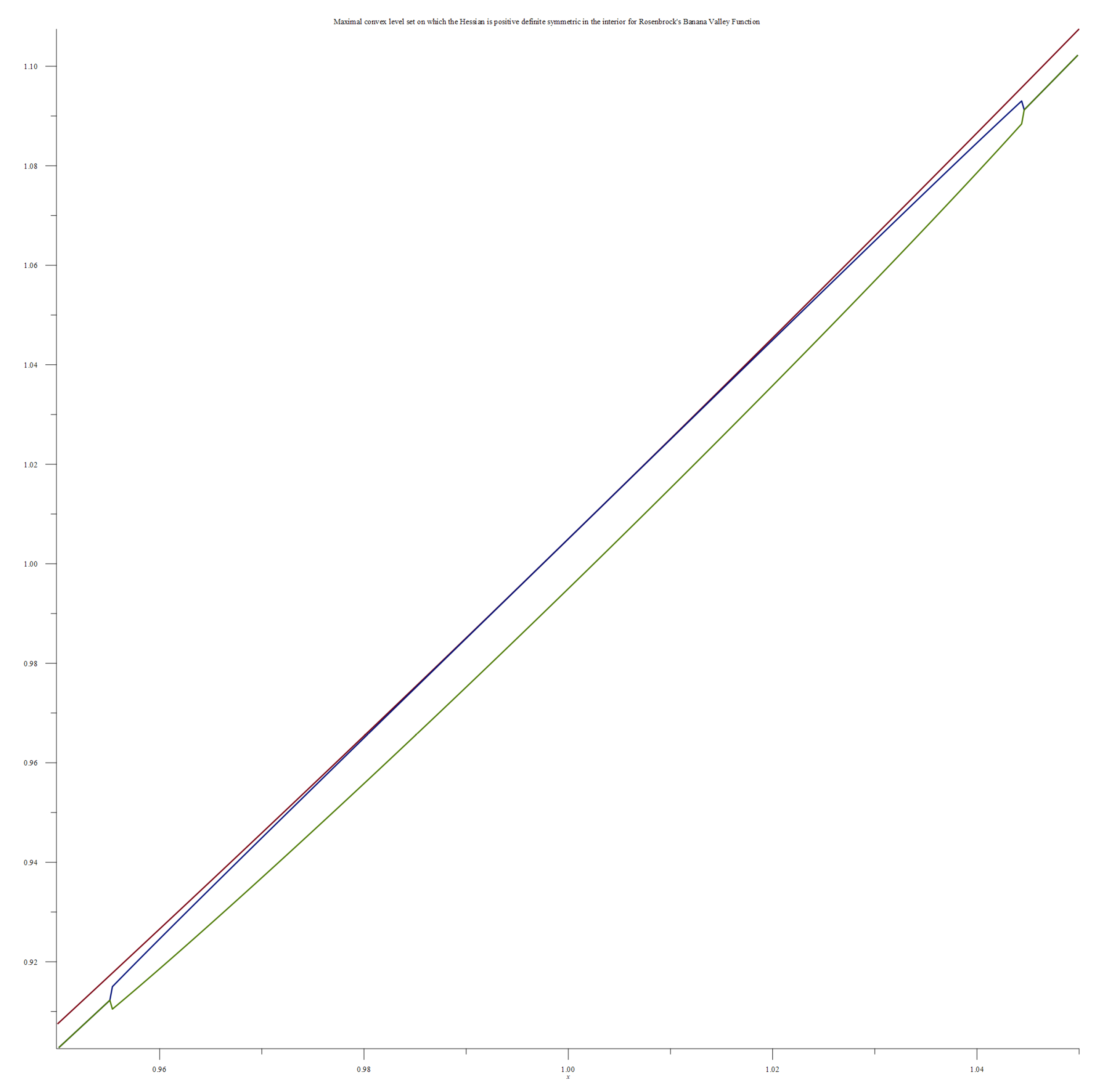 Chapter 4 Line Search Descent Methods  Introduction to Mathematical  Optimization