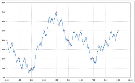 Financial Time Series Modelling Using Fractal Interpolation