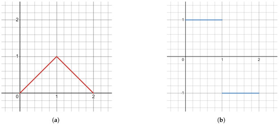 Approximating a Function with a Jump Discontinuity—The High-Noise Case