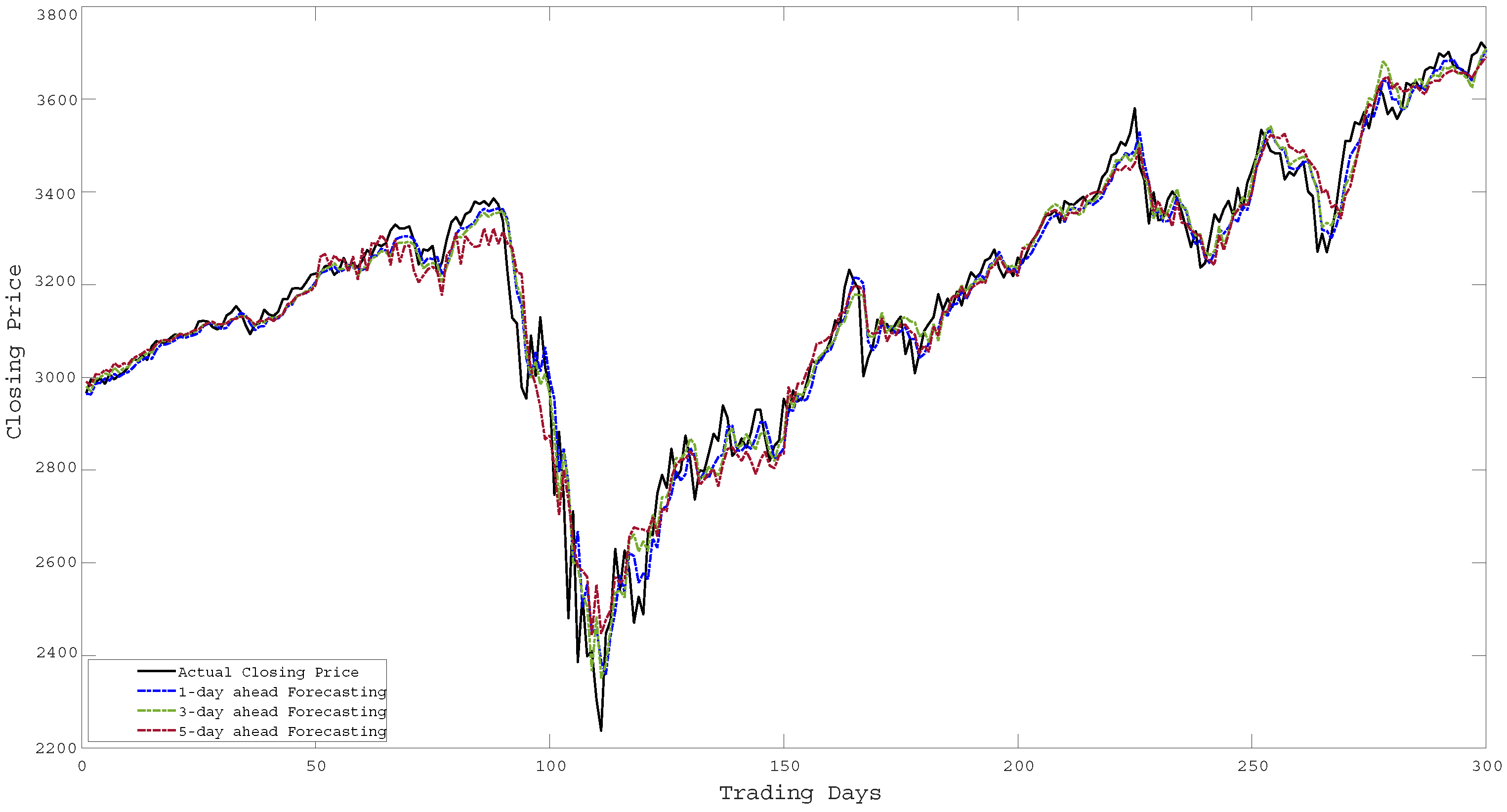 A Multi-Output Ensemble Learning Approach for Multi-Day Ahead Index Price  Forecasting