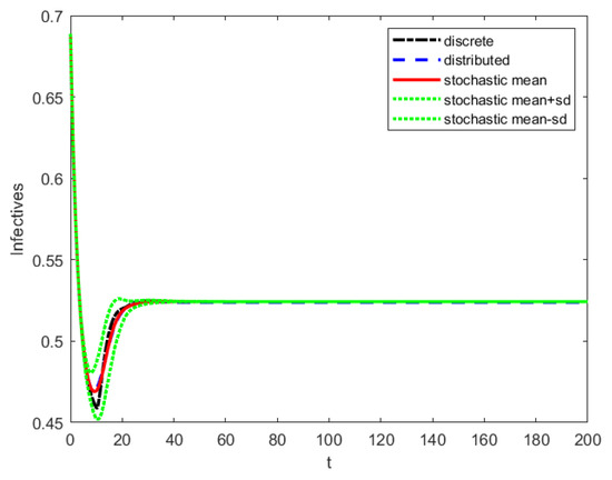 疫病の数学理論/Mathematical Theory of Epidemics Mathematical Models of Epidemics with Infection Time