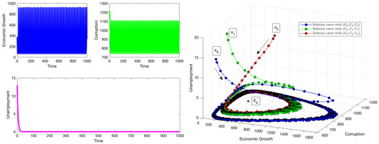 Mathematical Model for Economic Growth, Corruption and
