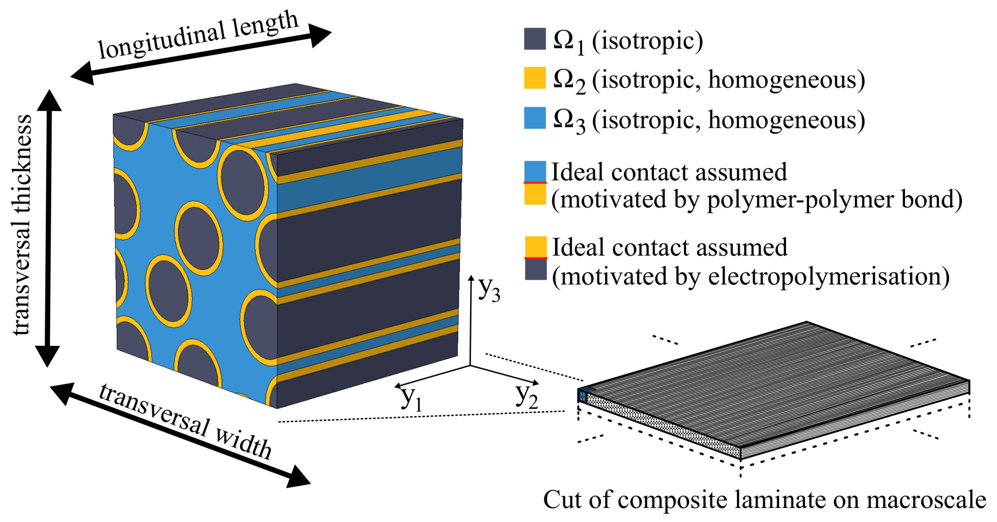 Microscale Thermal Modelling of Multifunctional Composite 