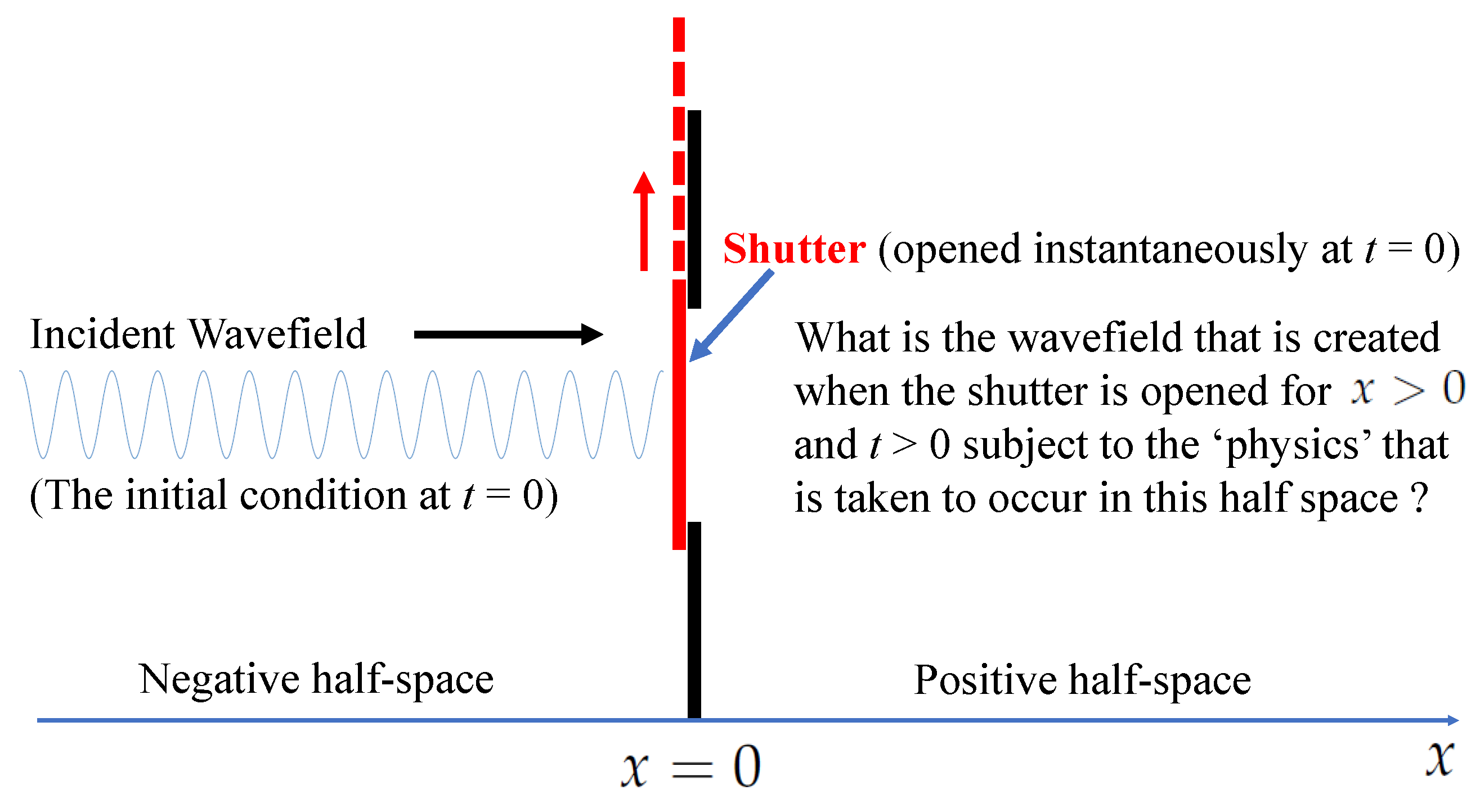 Quantum Mechanics and Control Using Fractional Calculus: A Study 