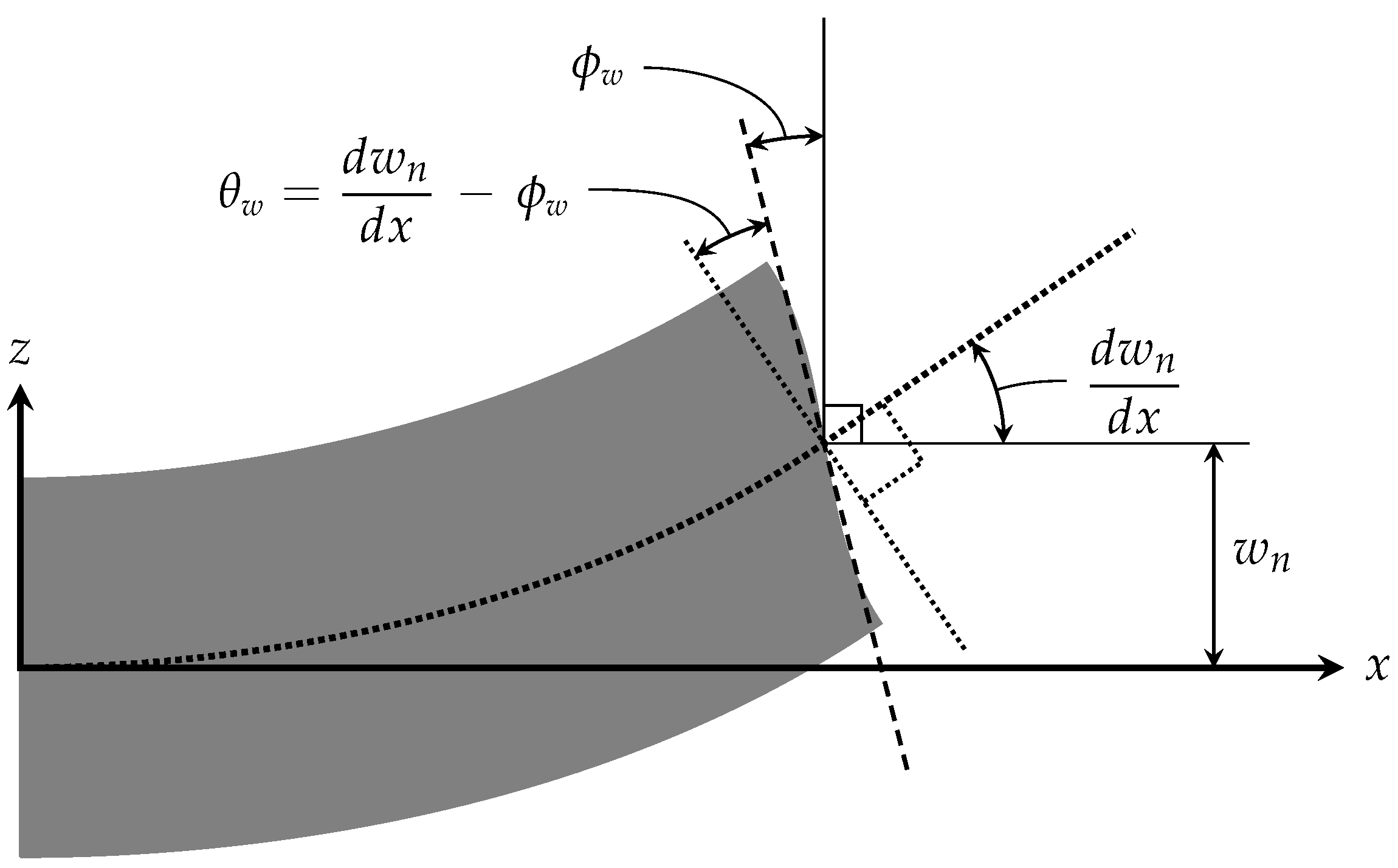 An Intuitive Derivation of Beam Models of Arbitrary Order
