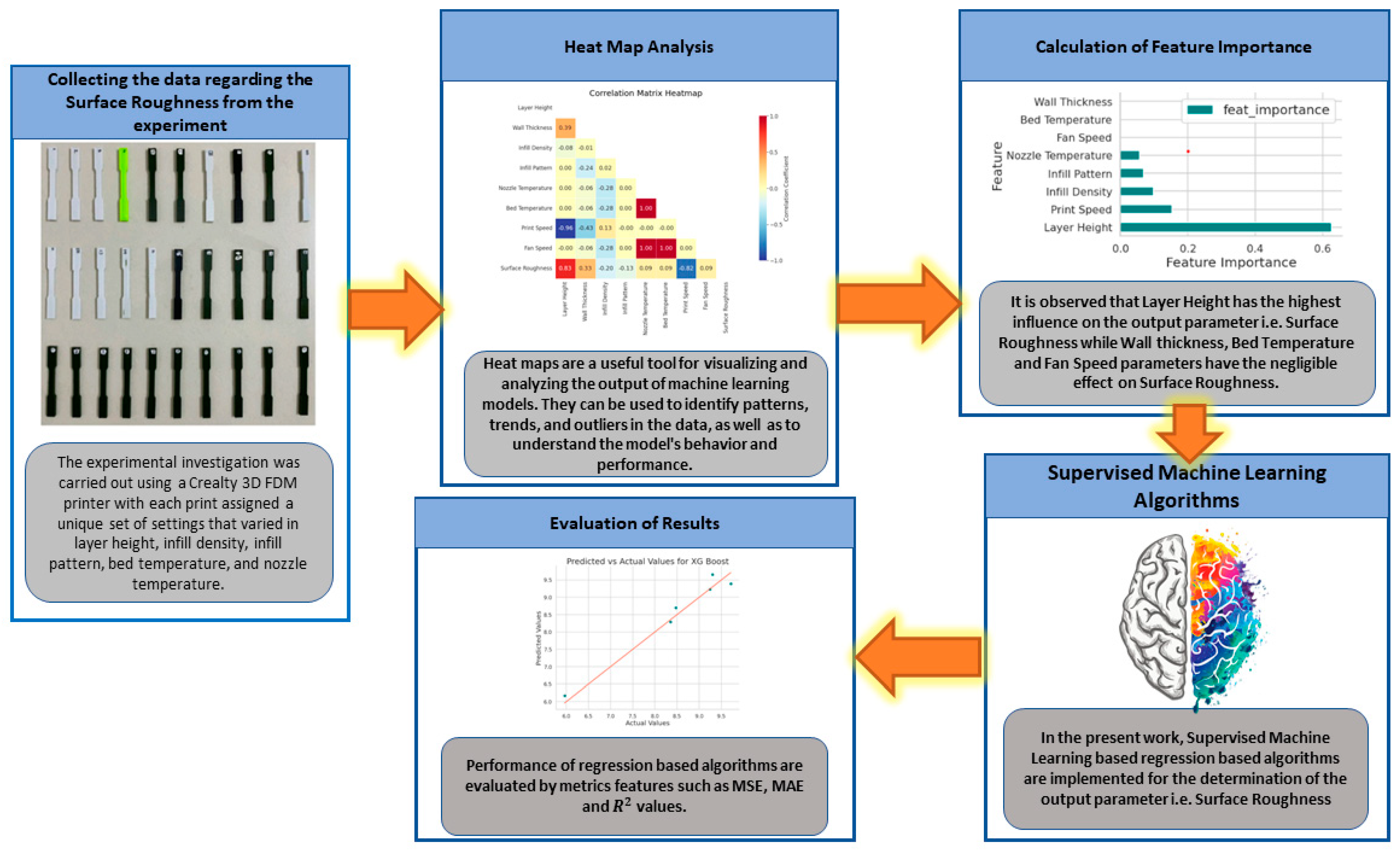 Explainable Artificial Intelligence (XAI) and Supervised Machine ...