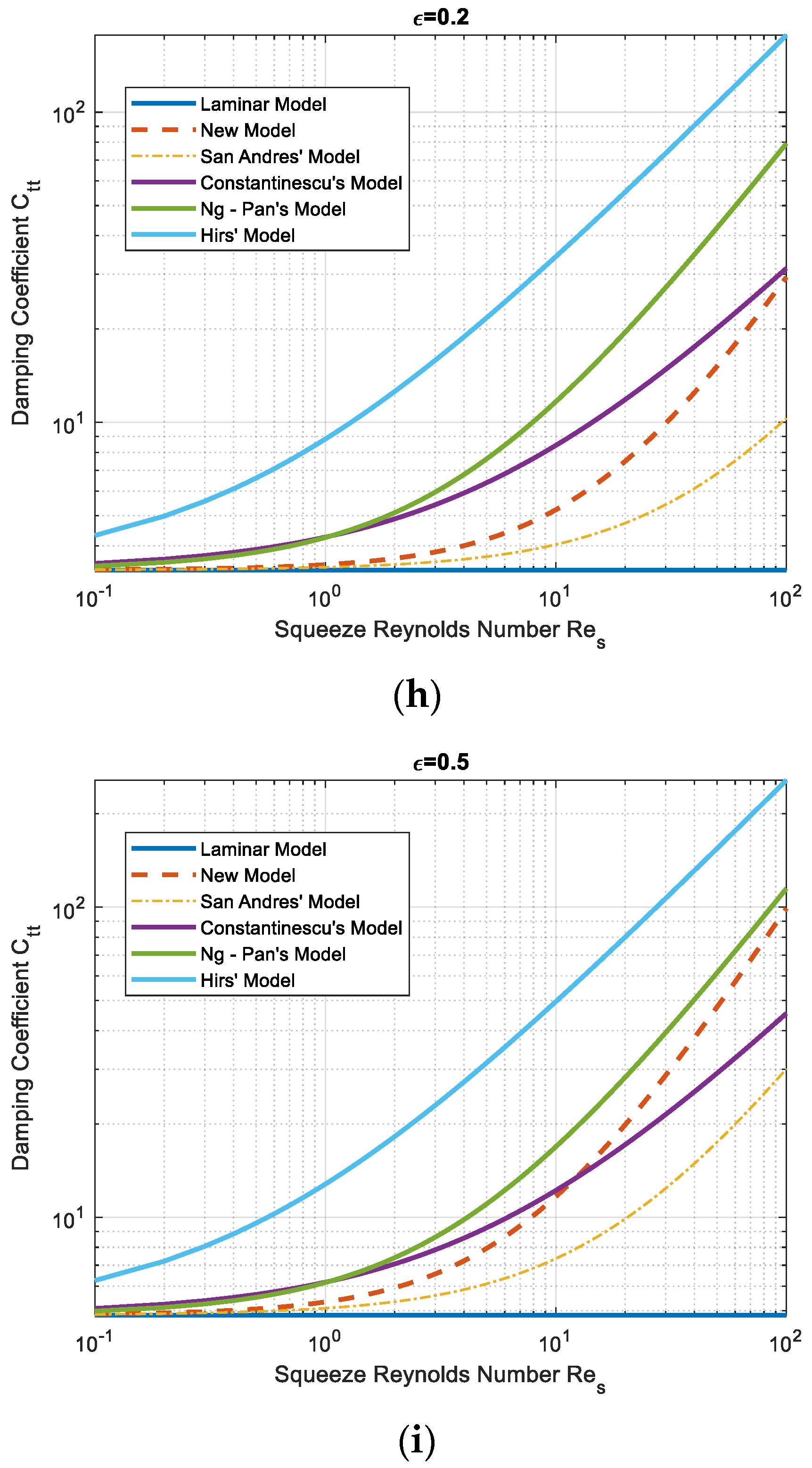 An Analytical Turbulence Model for Squeeze Film Damper Short
