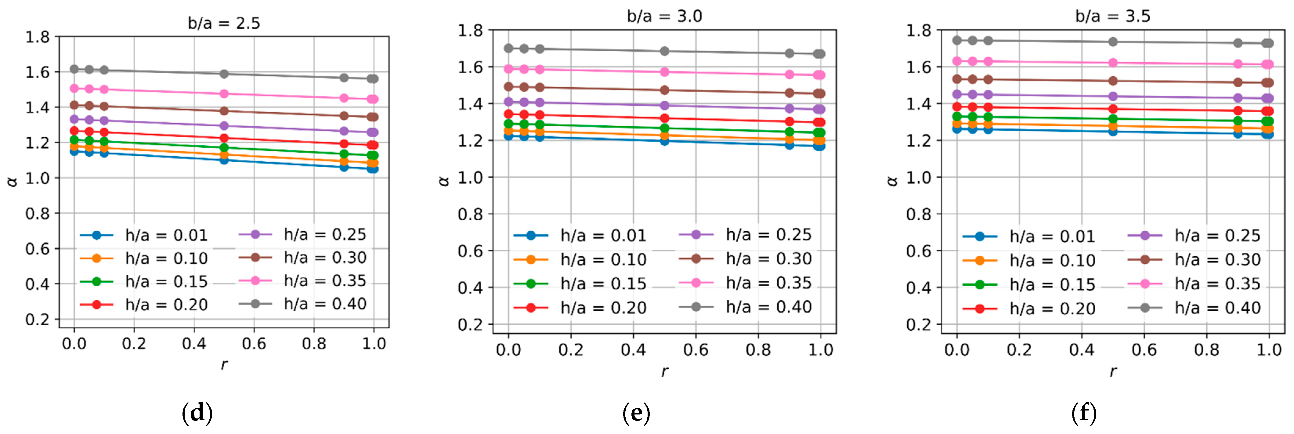 Bending Analysis of Rectangular Thick Plates with Partially Clamped ...