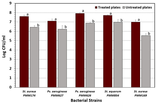 Applied Microbiology Free Full Text Efficacy Of A Next Generation Quaternary Ammonium Chloride Sanitizer On Staphylococcus And Pseudomonas Biofilms And Practical Application In A Food Processing Environment Html