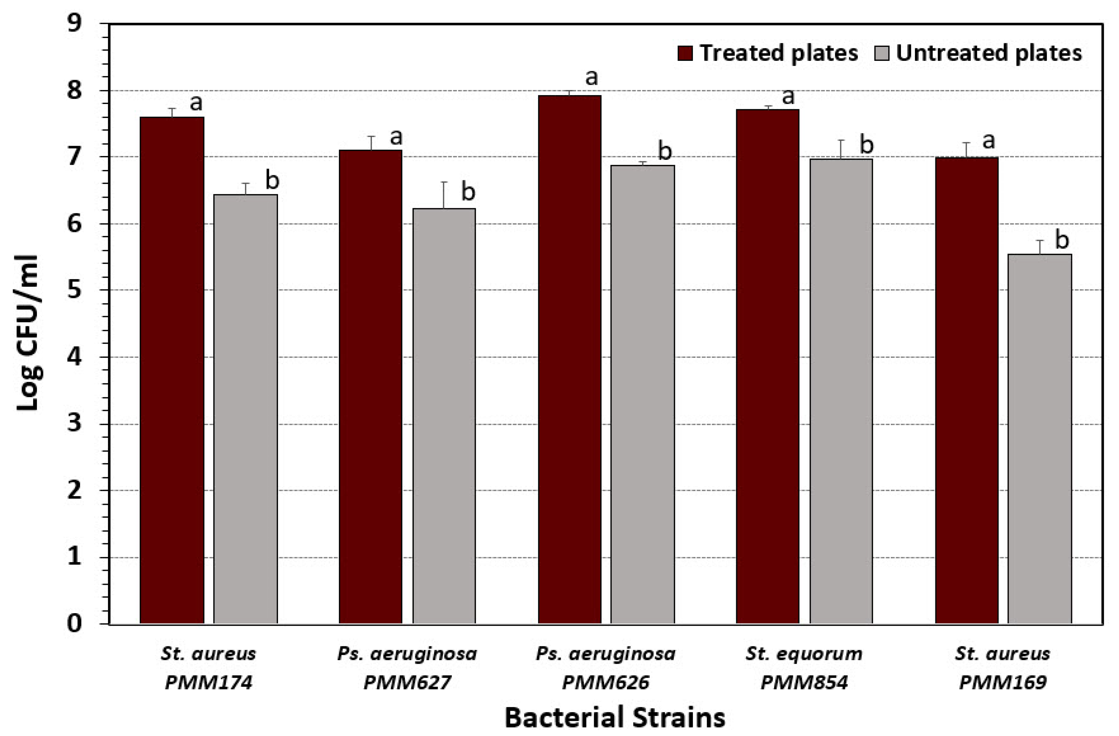 Applied Microbiology Free Full Text Efficacy Of A Next Generation Quaternary Ammonium Chloride Sanitizer On Staphylococcus And Pseudomonas Biofilms And Practical Application In A Food Processing Environment Html