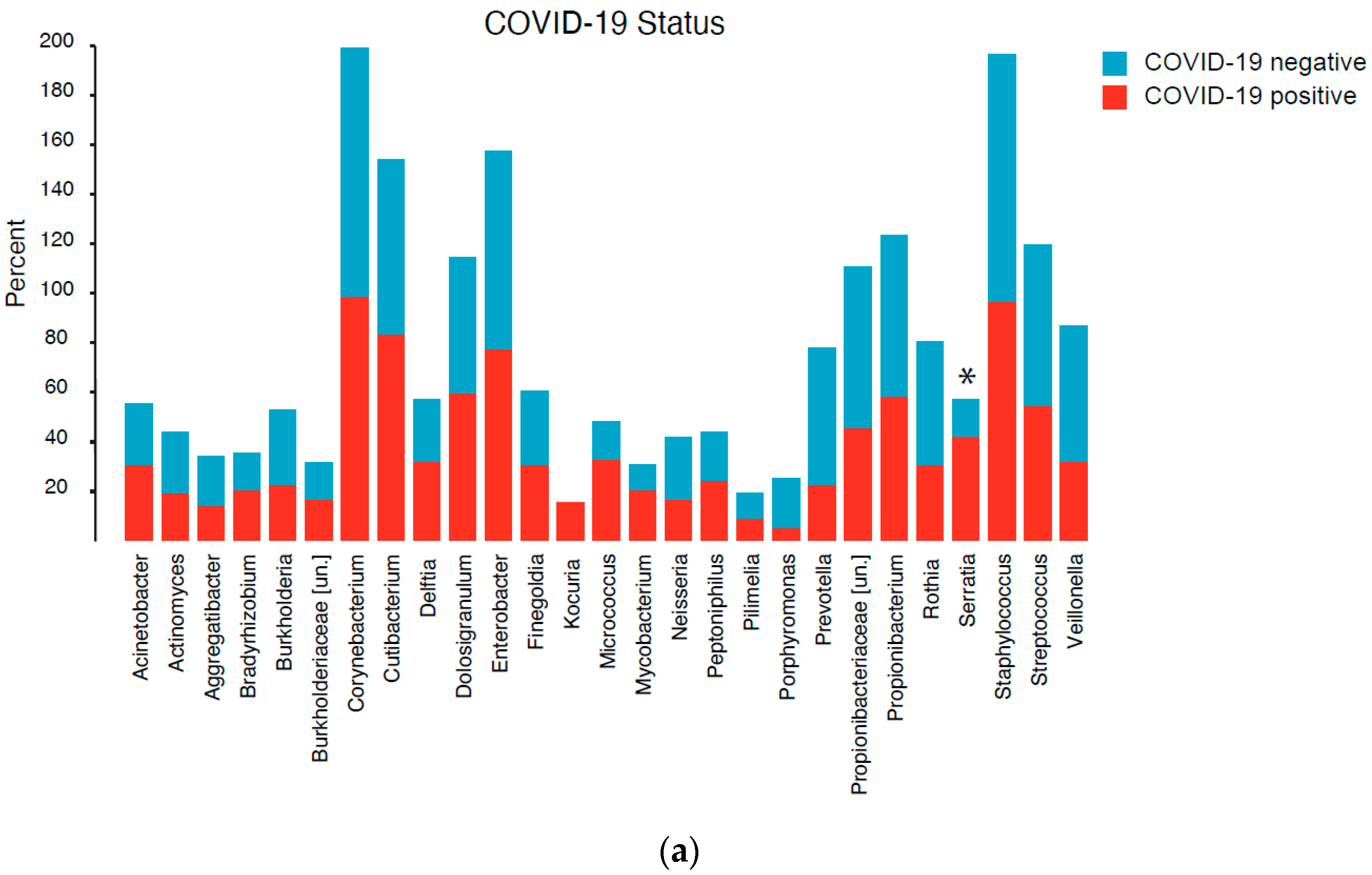 Applied Microbiology Free Full Text Nasopharyngeal Microbiome Community Composition And Structure Is Associated With Severity Of Covid 19 Disease And Breathing Treatment Html