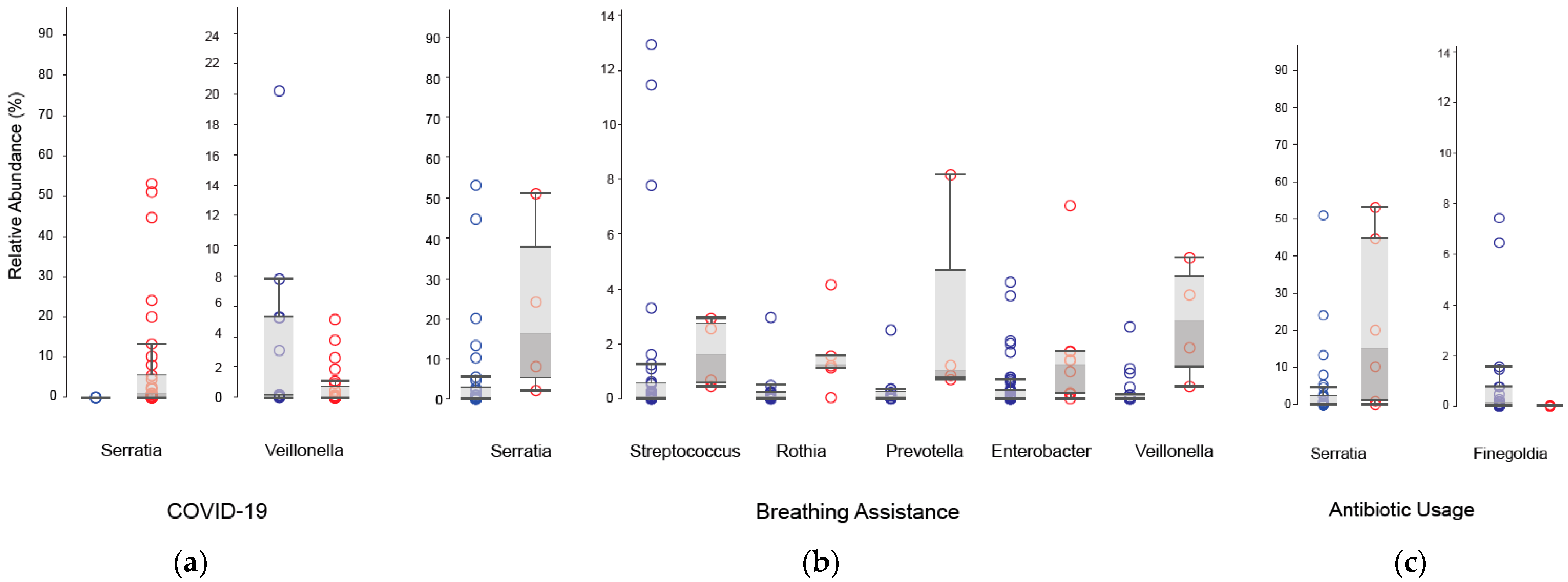 Applied Microbiology Free Full Text Nasopharyngeal Microbiome Community Composition And Structure Is Associated With Severity Of Covid 19 Disease And Breathing Treatment Html