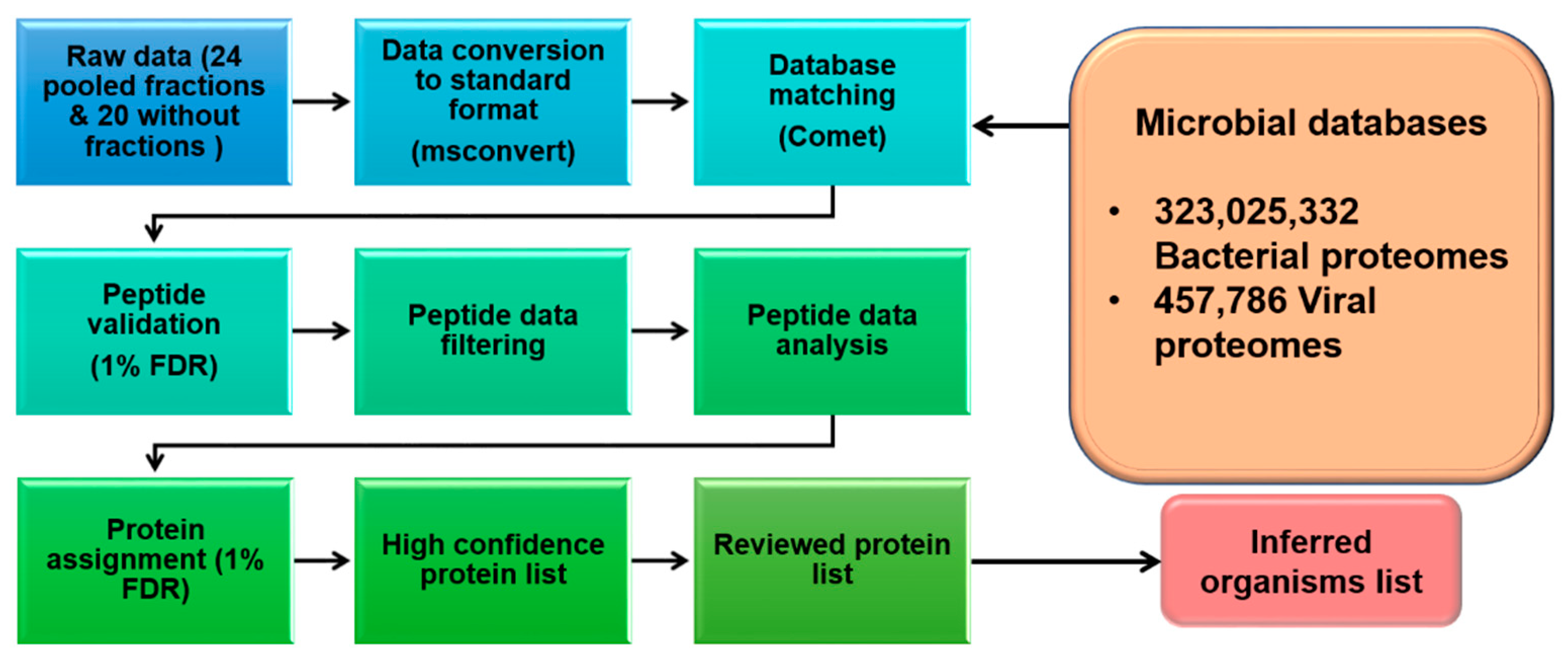 A Bioinformatics Approach to Mine the Microbial Proteomic Profile of