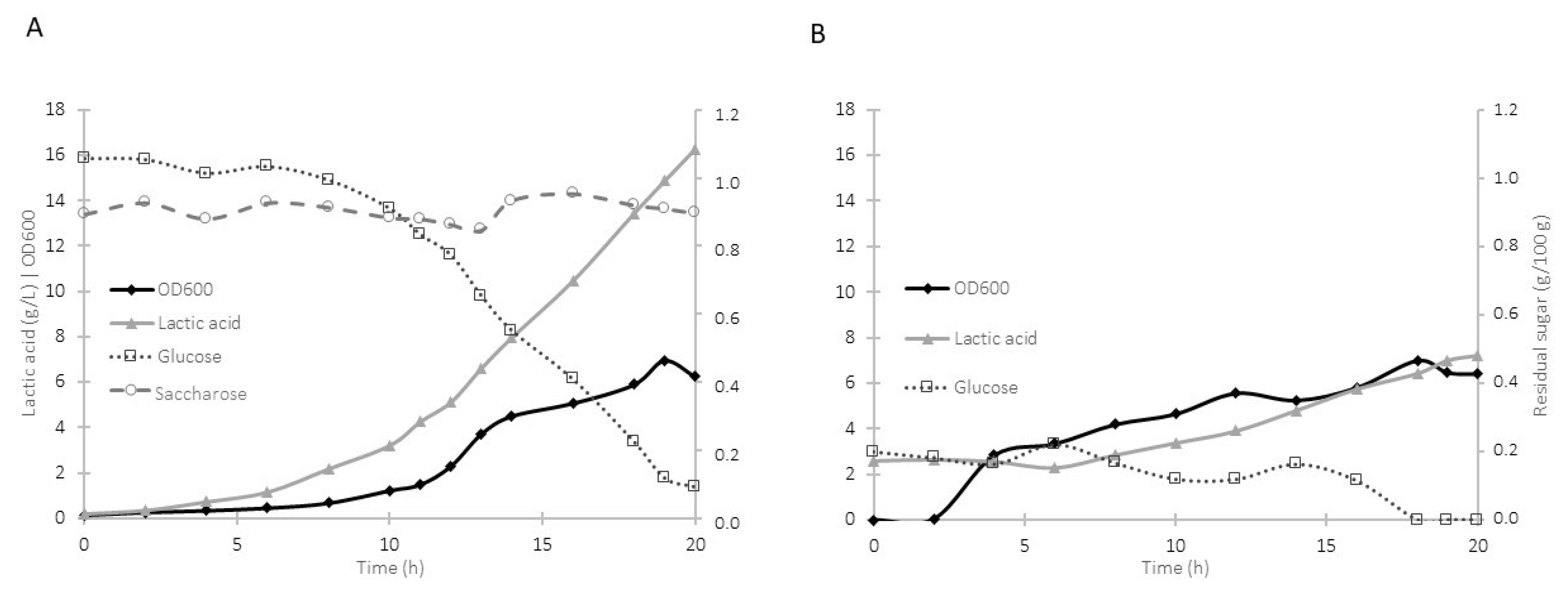 Applmicrobiol 02 00048 g002 Applmicrobiol 02 00048 g002