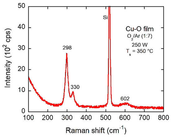 Applied Nano Free Full Text Rf Sputter Deposited Nanostructured Cuo Films For Micro Supercapacitors Html