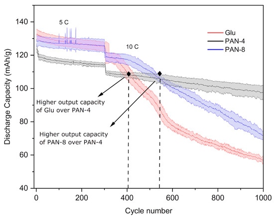 Polyacrylonitrile-Derived Carbon Nanocoating for Long-Life
