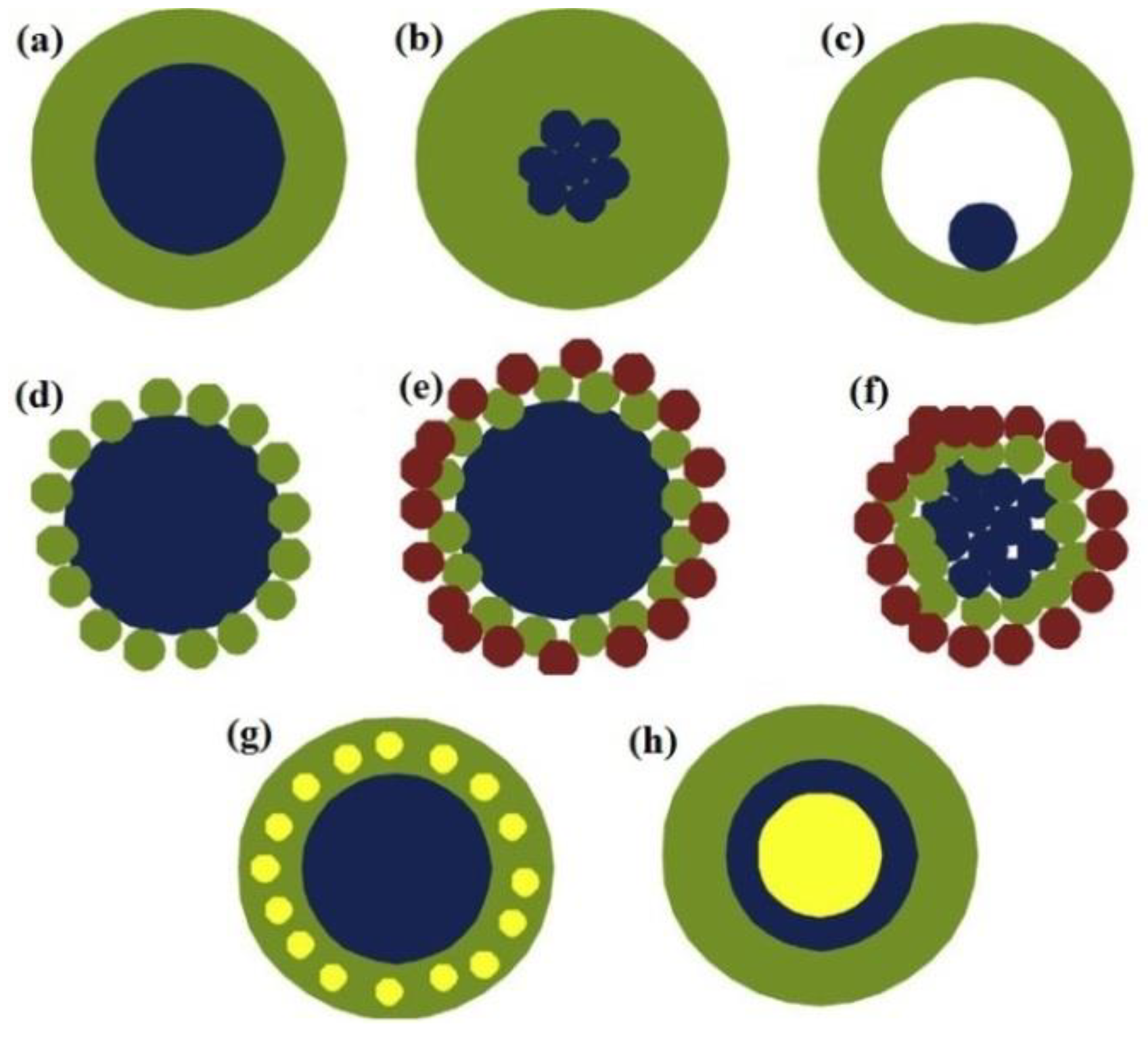 Applied Nano Free FullText Potential Applications of CoreShell