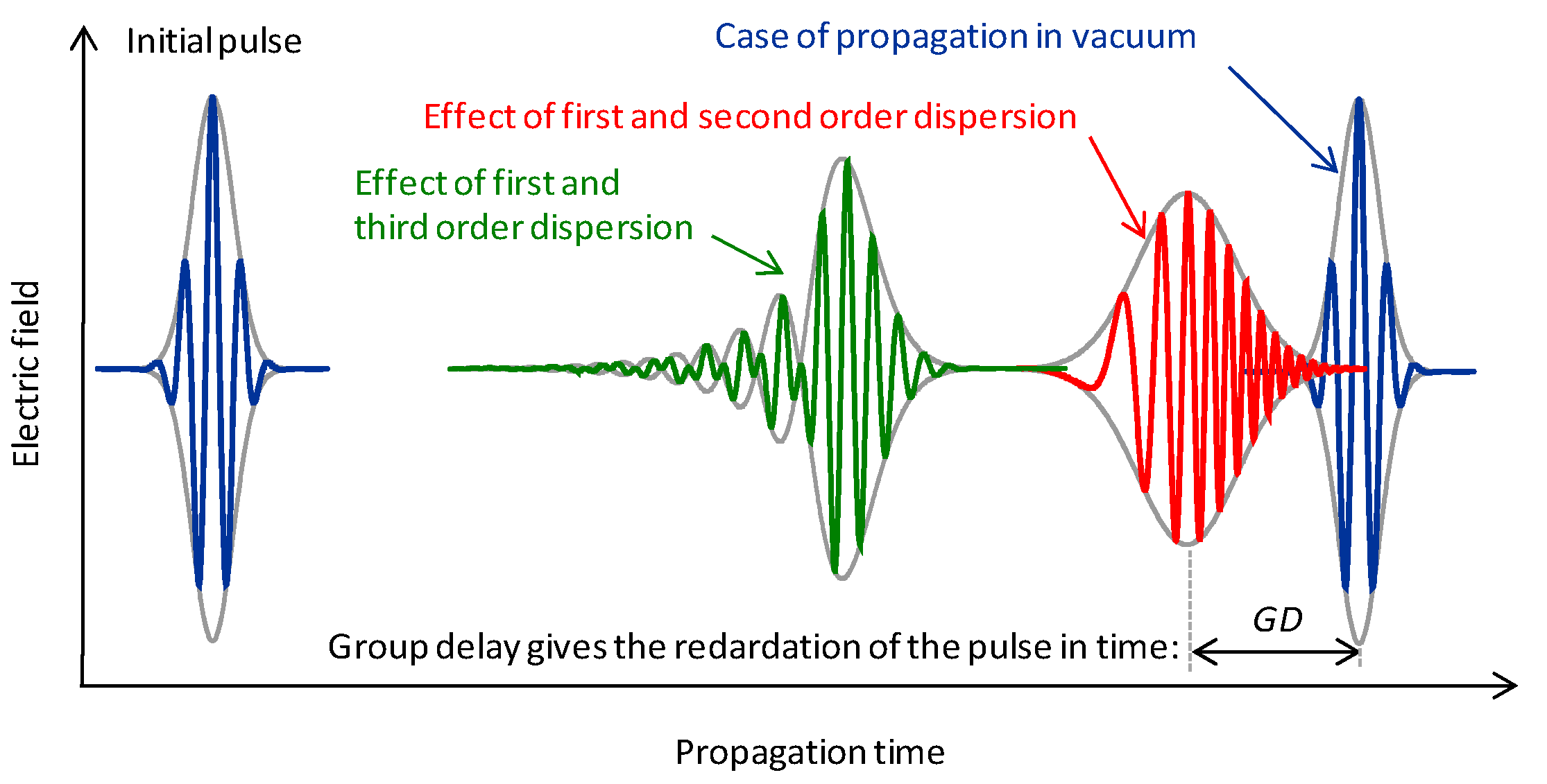 Third-Order Dispersion