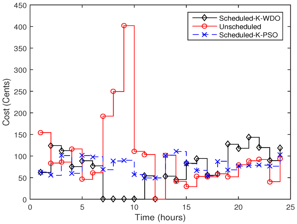 Applied Sciences | Free Full-Text | An Efficient Power Scheduling ...