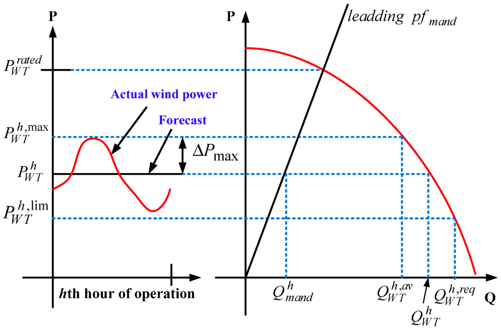 A New Approach to Optimal Allocation of Reactive Power Ancillary ...