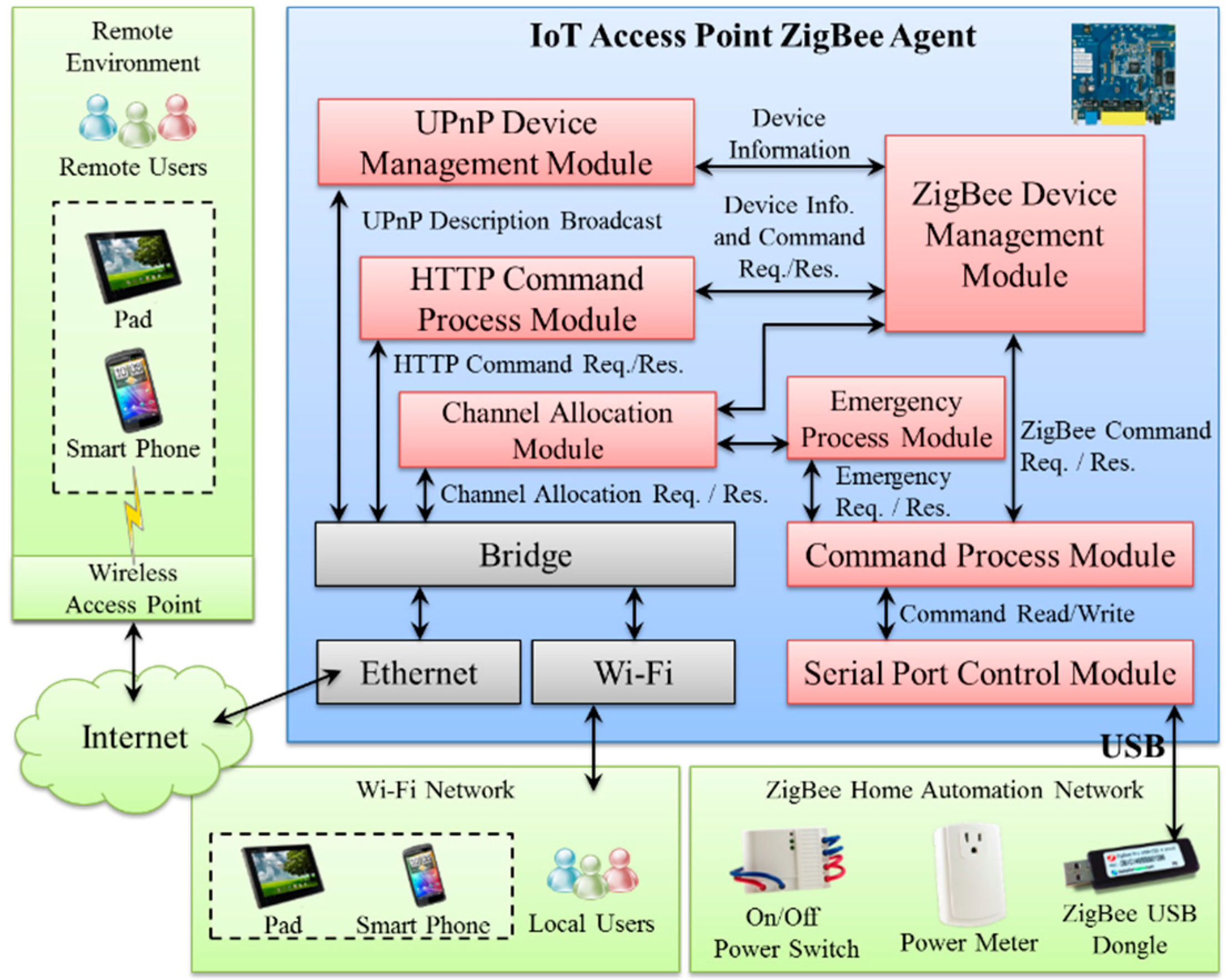 C process modules. Vertical horizontal. C process modules. C process modules. Erp axapta.
