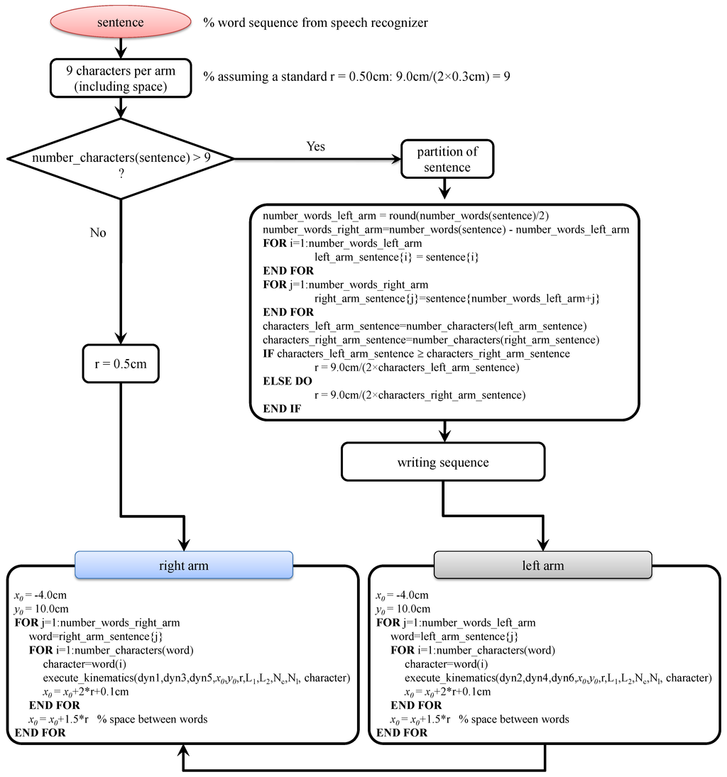 Applied Sciences Free Full Text On The Use Of The Humanoid Bioloid System For Robot Assisted Transcription Of Mexican Spanish Speech Html