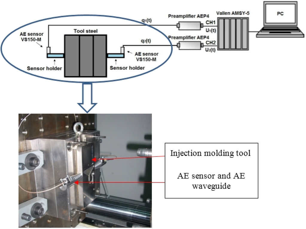 Applied Sciences Free Full Text Wavelet Packet Decomposition To Characterize Injection Molding Tool Damage Html