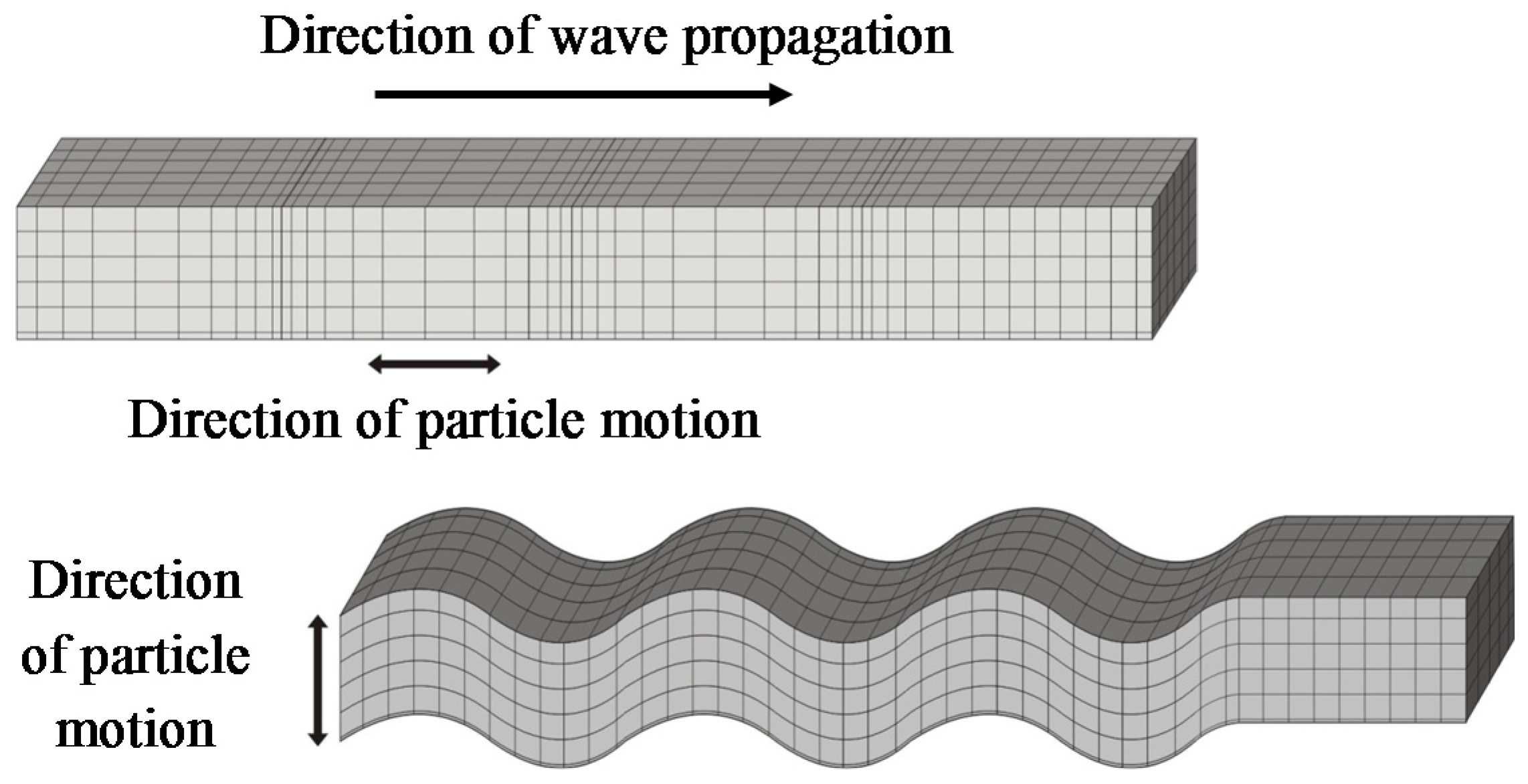 Dynamic Characterization of Cohesive Material Based on Wave Velocity Measur...