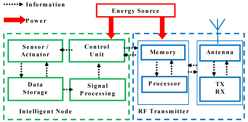 Applied Sciences Free FullText Application of Wireless Sensor and