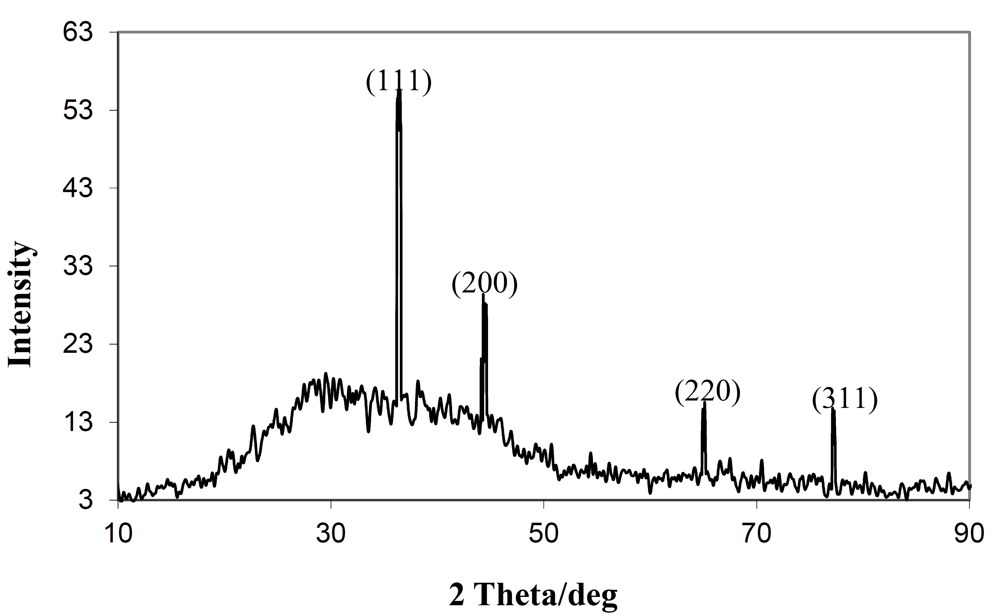 xrd analysis lines of diffraction al8mg5 xrd analysis lines of diffraction al8mg5