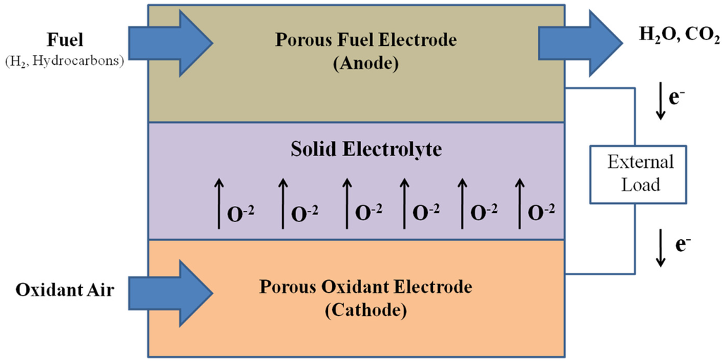 Applied Sciences Free FullText A Brief Description of High Temperature Solid Oxide Fuel