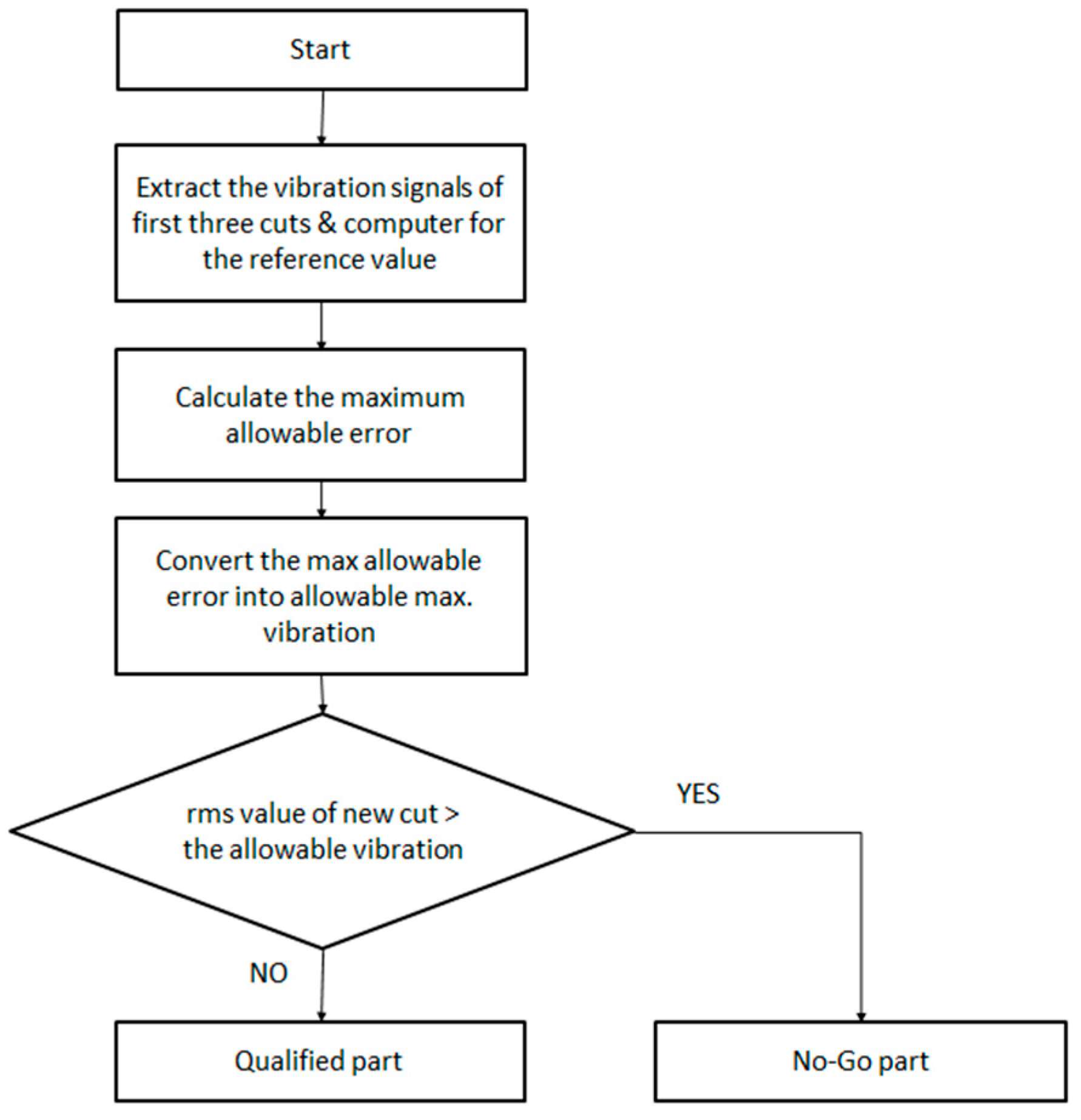 Cnc Machining Process Flow Chart