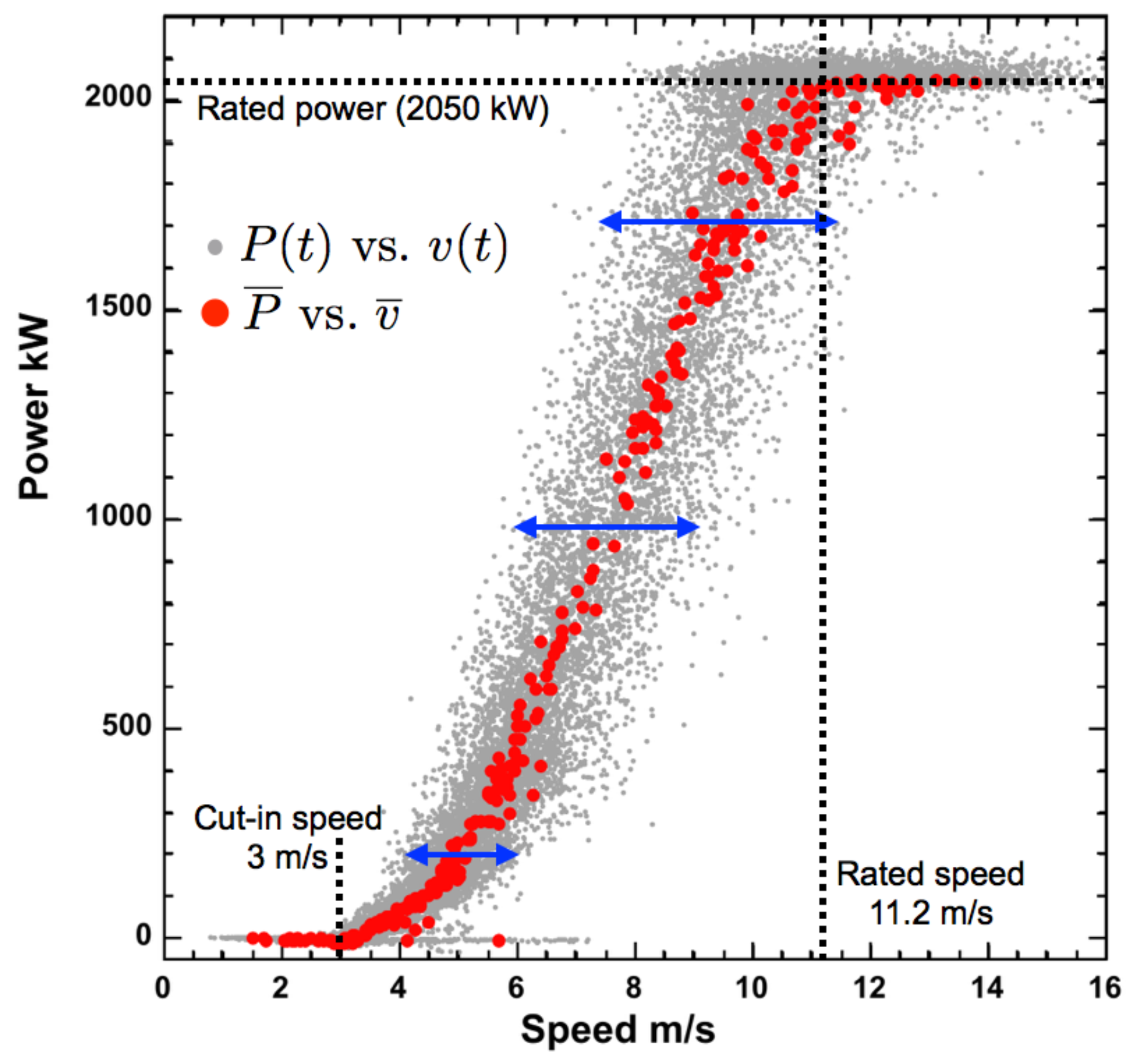 Wind turbine power curve with control regions. No power is generated