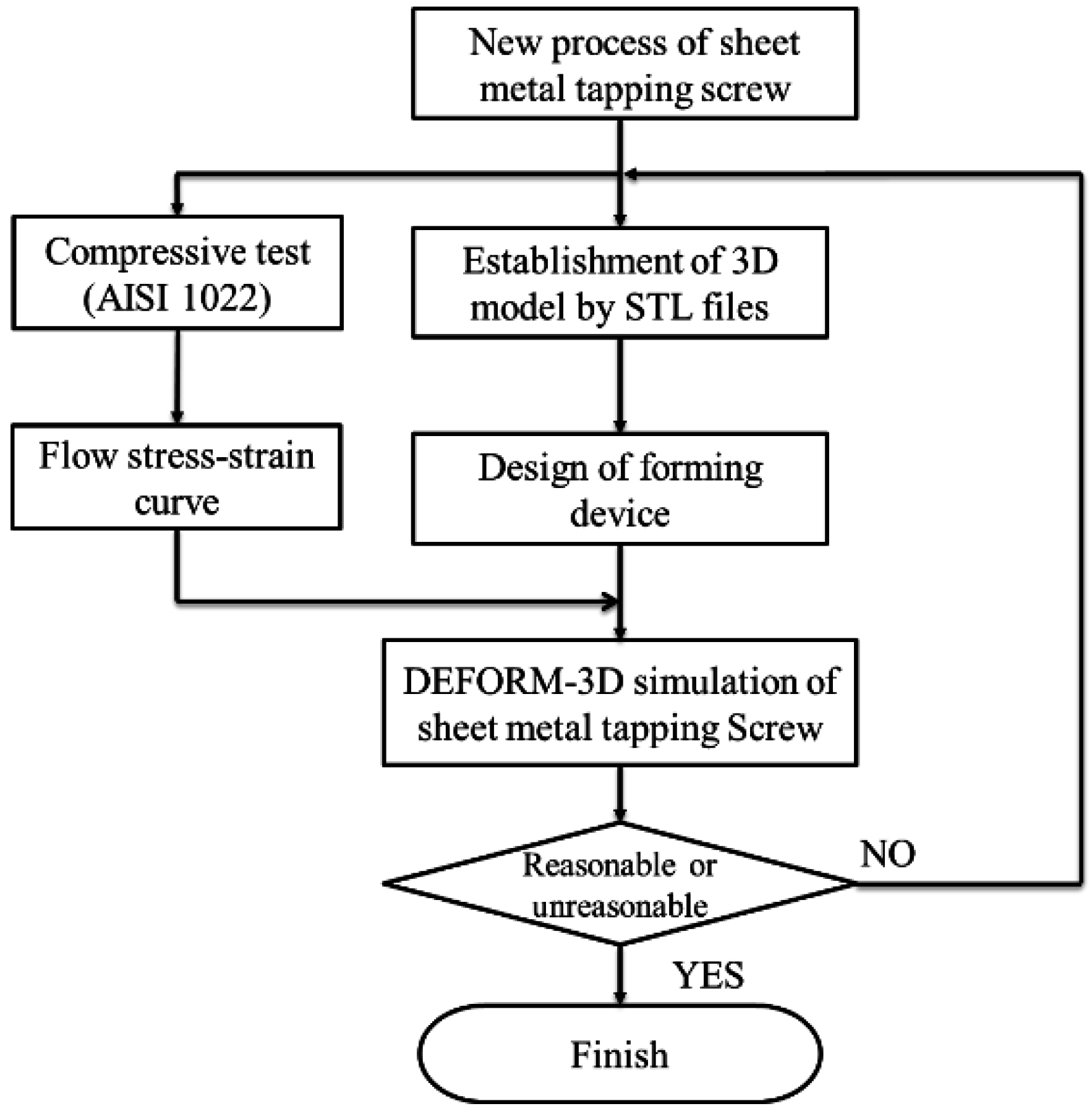 Metal Fabrication Process Flow Chart