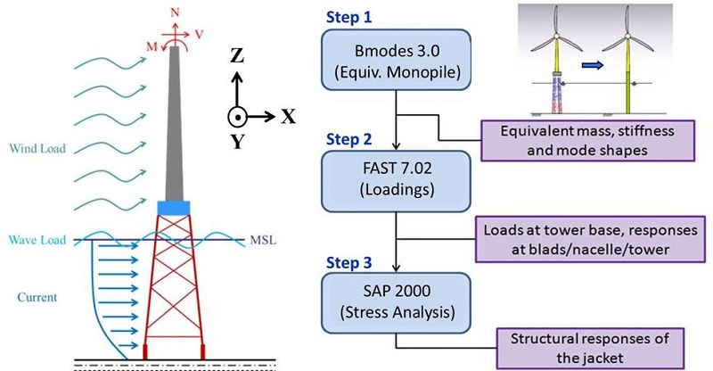 how to analysis second order effects sap 2000 how to analysis second order effects sap 2000
