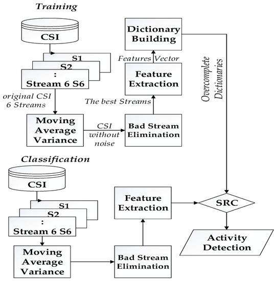 Applied Sciences | Special Issue : Human Activity Recognition