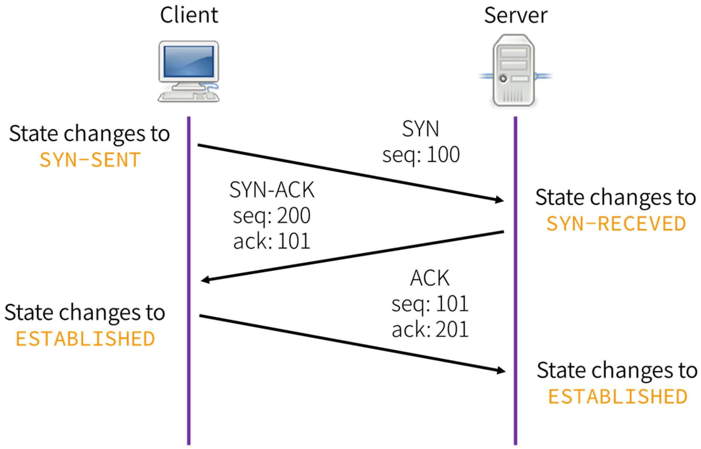 Image result for three way handshake tcp