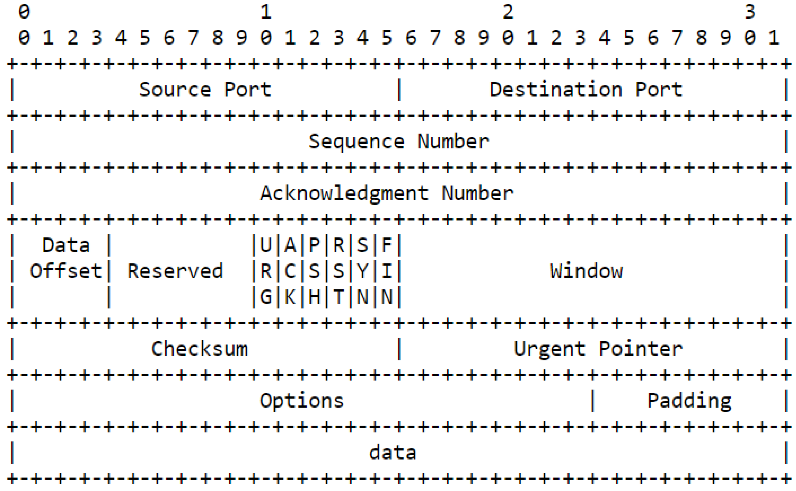 Figure 6-4: TCP header format (RFC 793—Transmission Control Protocol: https://tools.ietf.org/html/rfc793)