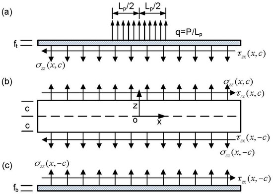 CHANEL Harmonic Differential Quadrature Analysis of Soft-Core