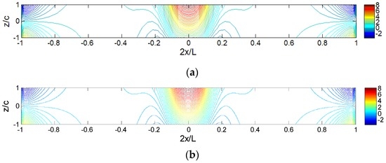 CHANEL Harmonic Differential Quadrature Analysis of Soft-Core