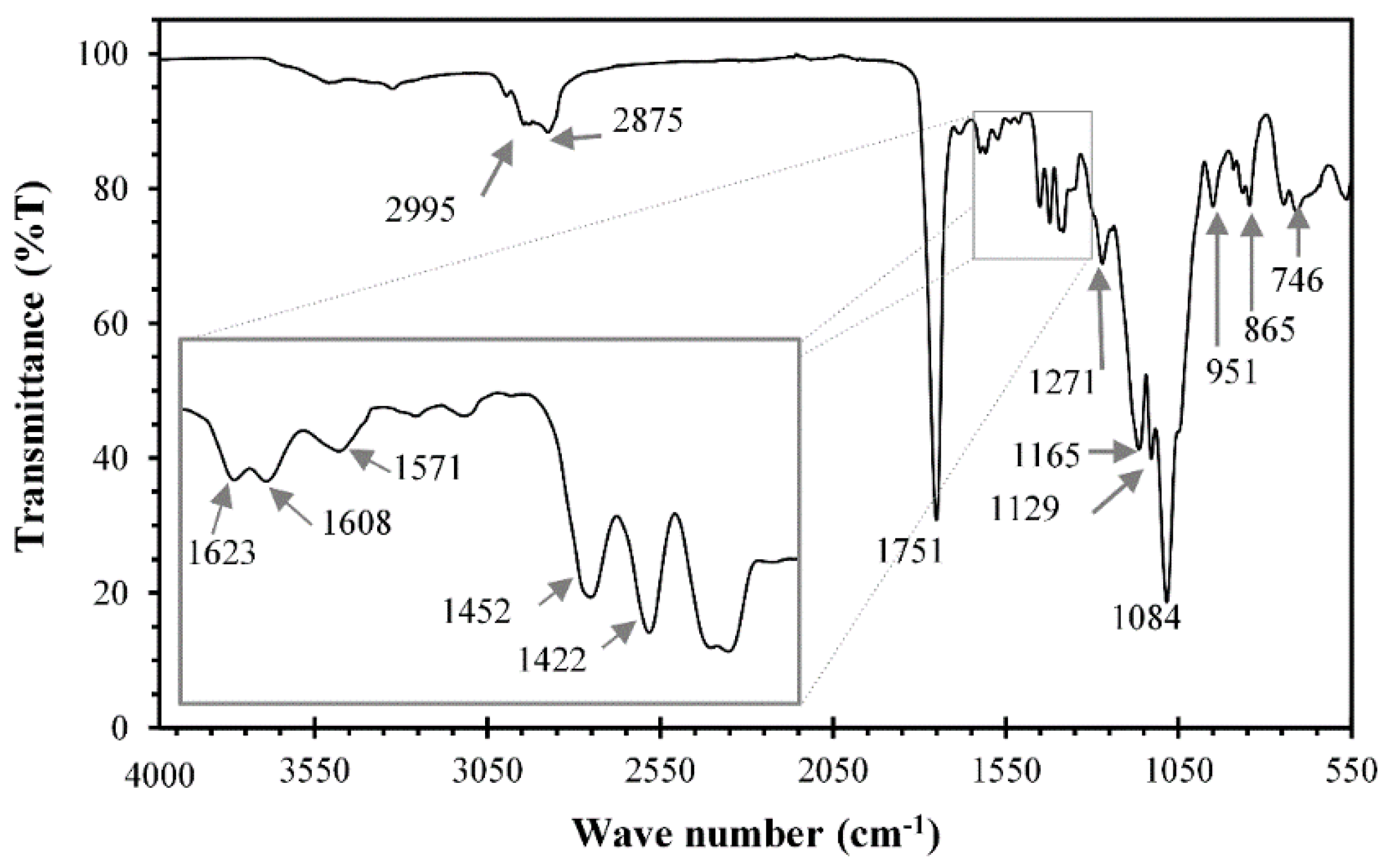 strong Figure 2/strong br/ p FT-IR absorption peaks of PLGA-PEG-FA polymer....