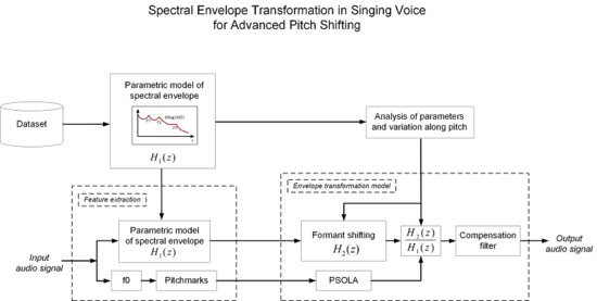 Applied Sciences Free Full-Text Spectral Envelope Transformation in Singing Voice for Advanced Pitch Shifting photo
