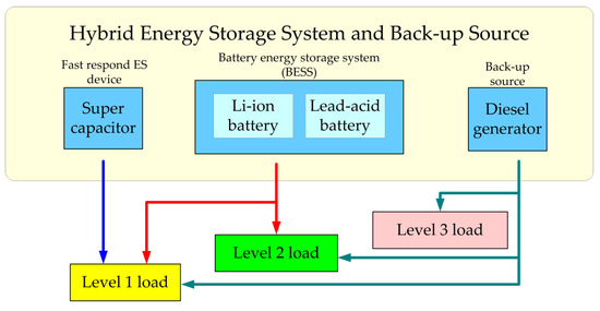 Applied Sciences Free Full Text Optimized Planning Of Power Source Capacity In Microgrid Considering Combinations Of Energy Storage Devices Html Applied Sciences Free Full Text Optimized Planning Of Power Source Capacity In Microgrid Considering Combinations Of Energy Storage Devices Html