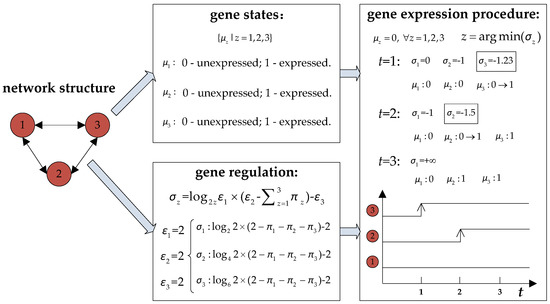 Applied Sciences Free Full Text A Genetic Regulatory Network Based Method For Dynamic Hybrid Flow Shop Scheduling With Uncertain Processing Times Html