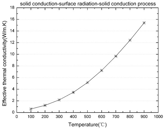 Theoretical Analysis of Effective Thermal Conductivity for the Chinese ...