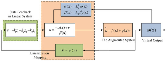 Applied Sciences Free Full Text Analysis Of Mppt Failure And Development Of An Augmented Nonlinear Controller For Mppt Of Photovoltaic Systems Under Partial Shading Conditions Html